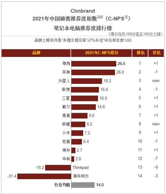 华为PC 5周年“创业”记：如何一路从0做到中国NO.2？