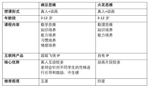 豌豆思维和火花思维，哪家比较好？