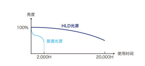 理光HLD超短焦投影机，打开会议新“视”界