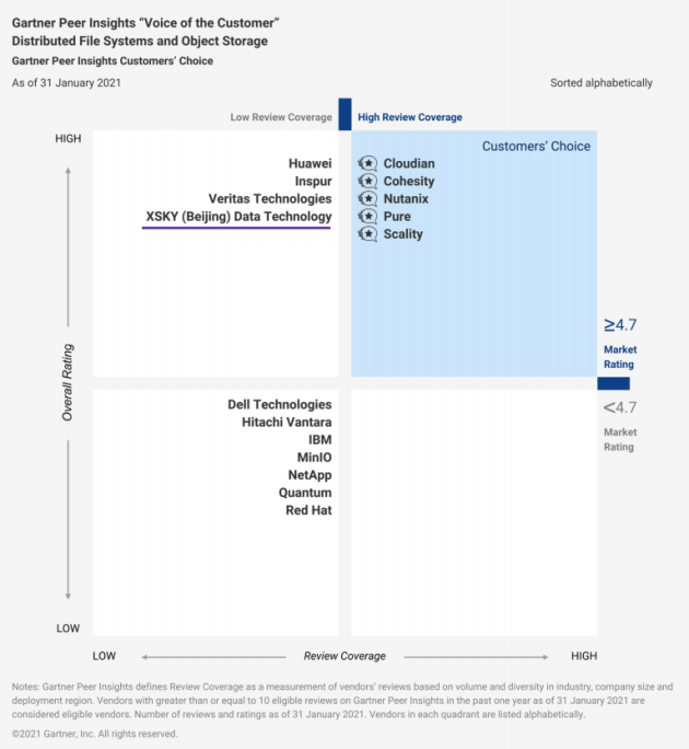 XSKY连续两年入选Gartner全球分布式文件与对象存储VoC四象限报告