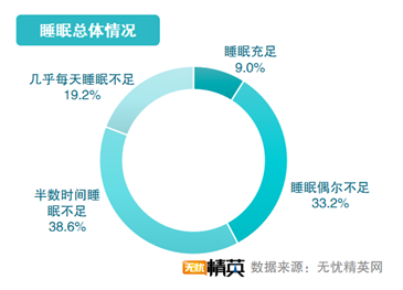 无忧精英网发布2021职场精英睡眠调查报告