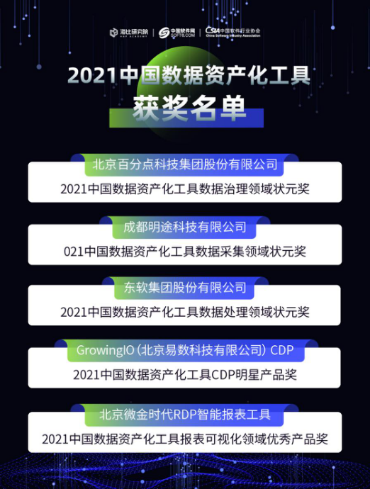 《2021中国数据资产化工具市场研究报告》今日正式发布