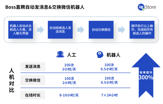 UB Store人力资源RPA，助力HR高效做好人才的筛选与留存