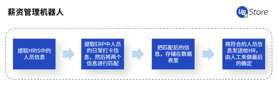 UB Store人力资源RPA，助力HR高效做好人才的筛选与留存