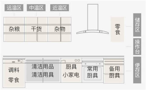 大众工匠上线橱柜收纳，10大工序打造烹饪动线