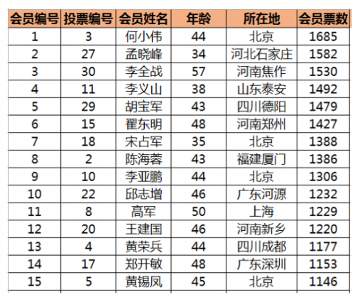 情和理的审判者 众托帮第五届会员代表团成员名单出炉