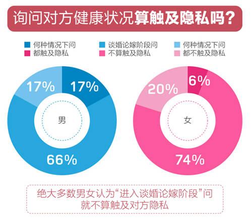 百合佳缘婚恋观报告：随学历升高 介意结婚对象有流产史的男性占比达34%