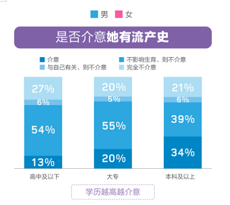 百合佳缘婚恋观报告：随学历升高 介意结婚对象有流产史的男性占比达34%