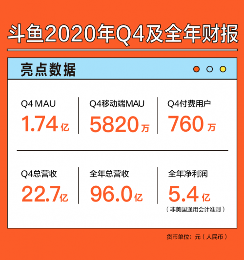 斗鱼2020年第四季度月活用户1.74亿，付费用户760万