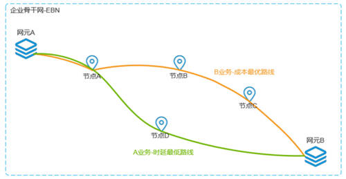 打通混合云网络孤岛，UCloud优刻得EBN助力企业灵活构建云骨干网