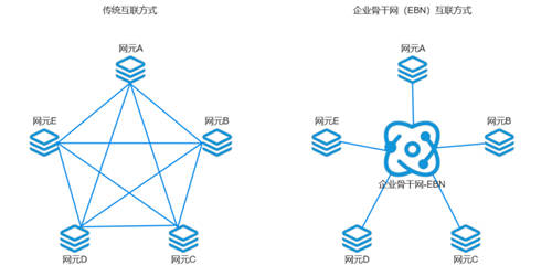 打通混合云网络孤岛，UCloud优刻得EBN助力企业灵活构建云骨干网