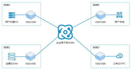 打通混合云网络孤岛，UCloud优刻得EBN助力企业灵活构建云骨干网