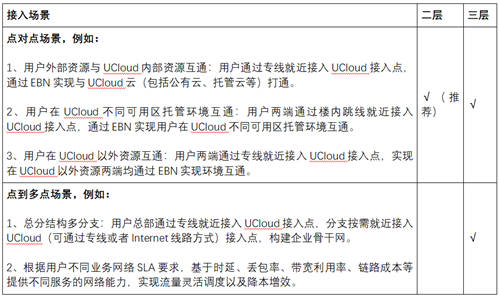 打通混合云网络孤岛，UCloud优刻得EBN助力企业灵活构建云骨干网