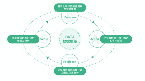 神策数据发布：企业微信数字化营销解决方案！