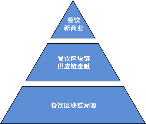 餐饮产业区块链赛道中的万亿市值独角兽正在崛起