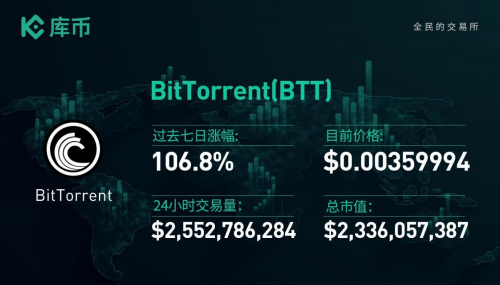 本周最值得关注的3个项目：ONE、BTT、FIL｜库币一周回顾13