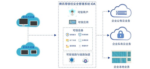 企业需要关注的零信任 24 问