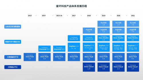 全面升级！ 星环科技基础软件再升级 赋能数字中国建设