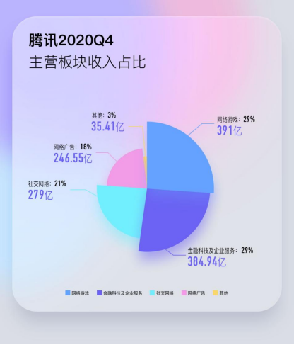 腾讯2020年收入同比增长28%: 社交基本盘稳定 腾讯云技术能力跻身全球第一梯队