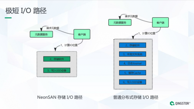 全闪分布式存储架构揭秘