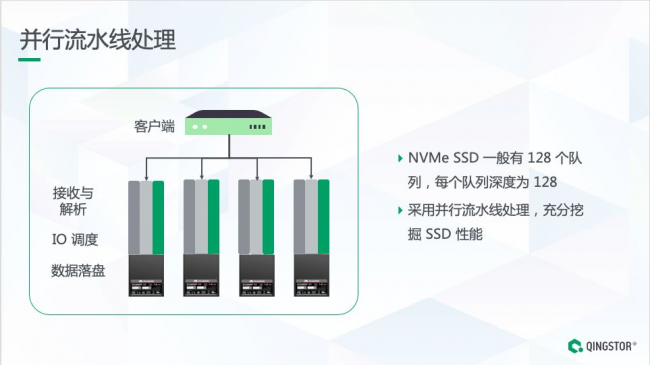 全闪分布式存储架构揭秘