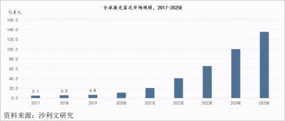 激光雷达推动自动驾驶商业化提速，微美全息等科技公司进入自动驾驶领域新风口