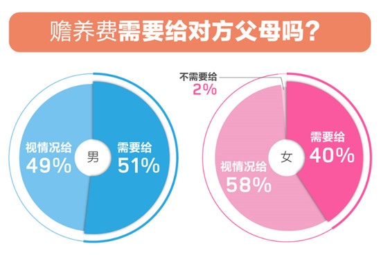 百合佳缘婚恋观报告：单身人群眼中婚后“家庭地位” 女性认为自己最重要？