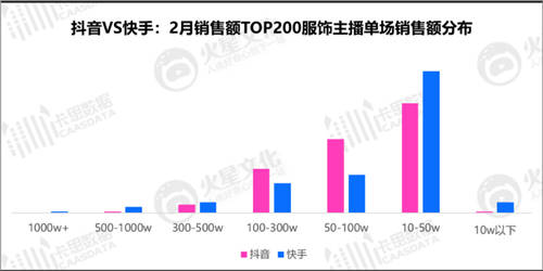 抖音VS快手：服饰主播的直播间，都藏着什么样的运营秘密？