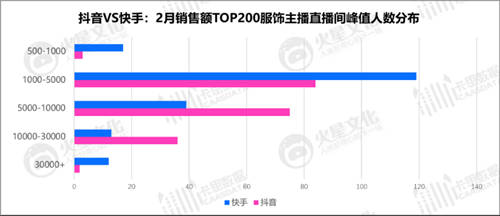 抖音VS快手：服饰主播的直播间，都藏着什么样的运营秘密？