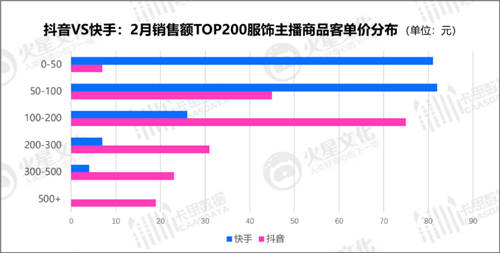 抖音VS快手：服饰主播的直播间，都藏着什么样的运营秘密？