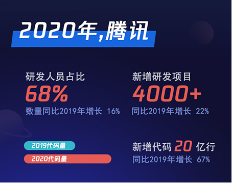 腾讯2020年财报：新建固定资产大增超130亿元 新基建仍在加速期