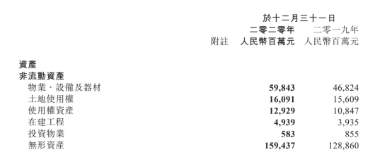 腾讯2020年财报：新建固定资产大增超130亿元 新基建仍在加速期