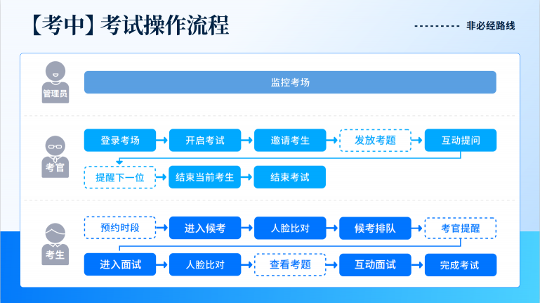 从高考到研究生复试，小艺帮直播互动面试上线！