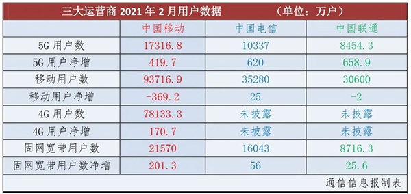 三大运营商2月份数据出炉，京东放心换服务助力用户轻松换5G