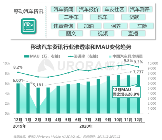 极光：2020年汽车资讯行业洞察