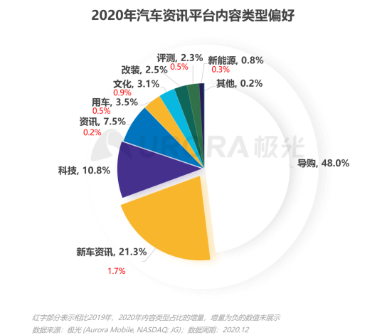 极光：2020年汽车资讯行业洞察