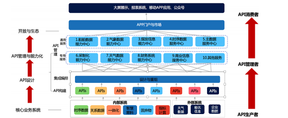 白山数聚蜂巢助力能源企业实现云边端多级异构数据采集