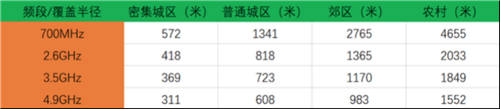 700MHz成5G网络核心，联发科天玑5G芯片全都支持