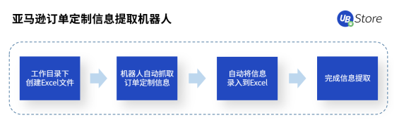 UB Store跨境电商RPA，助力跨境电商拓展新发展空间