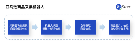 UB Store跨境电商RPA，助力跨境电商拓展新发展空间