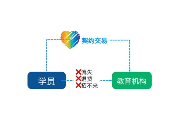 帮帮助学：危机之下稳经营 立足招生抓转化