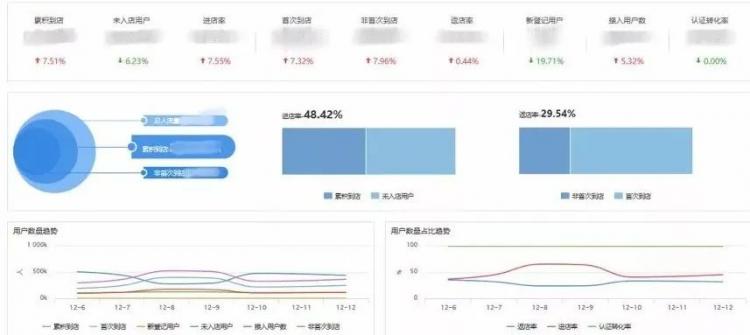 2300+AP覆盖450+店，三福百货构筑“年轻人的时尚生活”