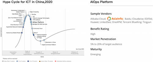 亚信科技AISWare AIOps智能运维平台产品荣登Gartner Hype Cycle技术成熟度曲线2020年度榜单