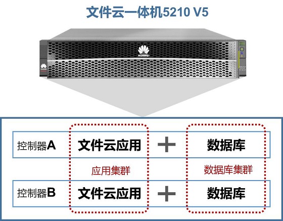 连用科技联合华为发布全国产FC5文件云一体机