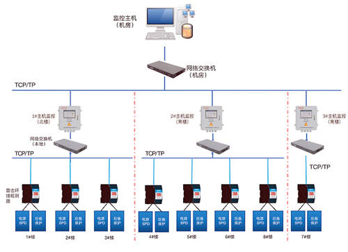 智慧城市如何智能防雷？防雷智能在线监测系统渐成热门