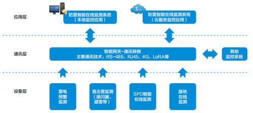 智慧城市如何智能防雷？防雷智能在线监测系统渐成热门