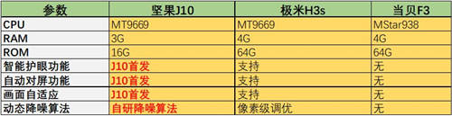 极米H3s正式开售！与坚果J10、当贝F3比怎么样？