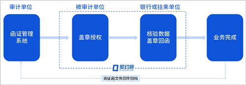 询证函借助电子签章，实现全面数字化办理、提升审计业务效率