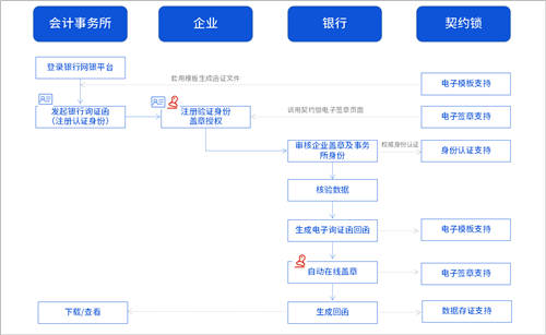 询证函借助电子签章，实现全面数字化办理、提升审计业务效率