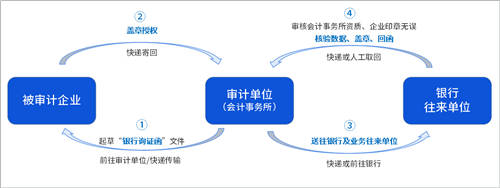 询证函借助电子签章，实现全面数字化办理、提升审计业务效率